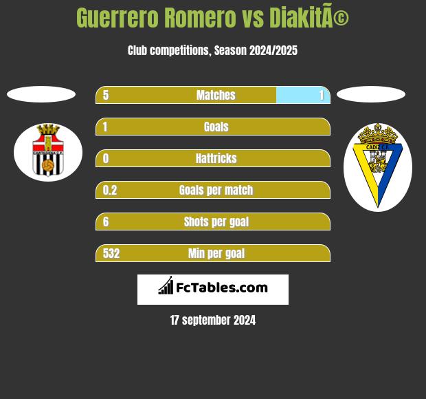 Guerrero Romero vs DiakitÃ© h2h player stats