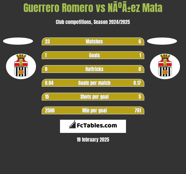 Guerrero Romero vs NÃºÃ±ez Mata h2h player stats