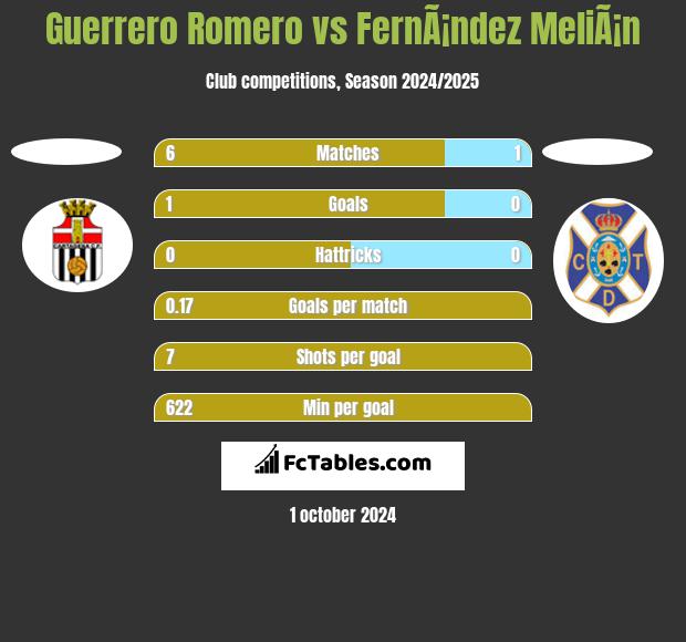 Guerrero Romero vs FernÃ¡ndez MeliÃ¡n h2h player stats