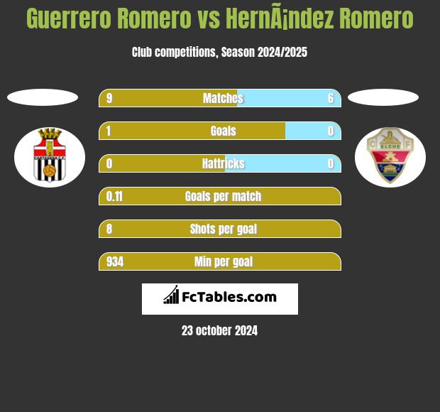 Guerrero Romero vs HernÃ¡ndez Romero h2h player stats