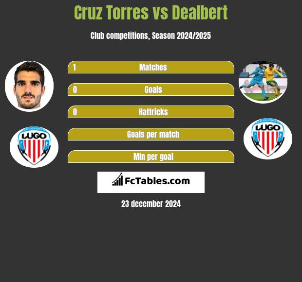 Cruz Torres vs Dealbert h2h player stats