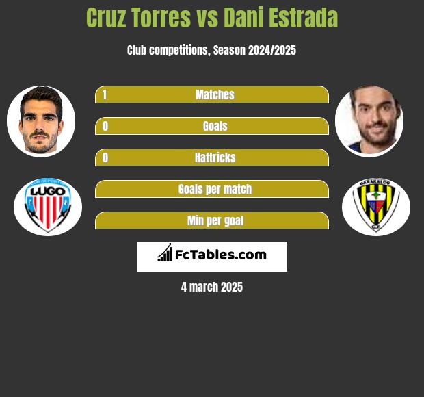 Cruz Torres vs Dani Estrada h2h player stats