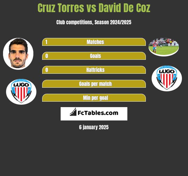 Cruz Torres vs David De Coz h2h player stats