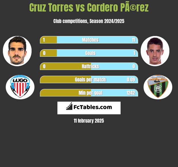 Cruz Torres vs Cordero PÃ©rez h2h player stats