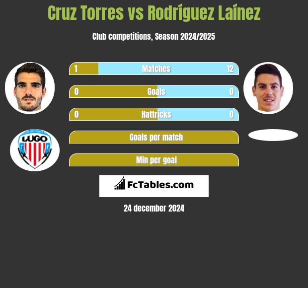 Cruz Torres vs Rodríguez Laínez h2h player stats