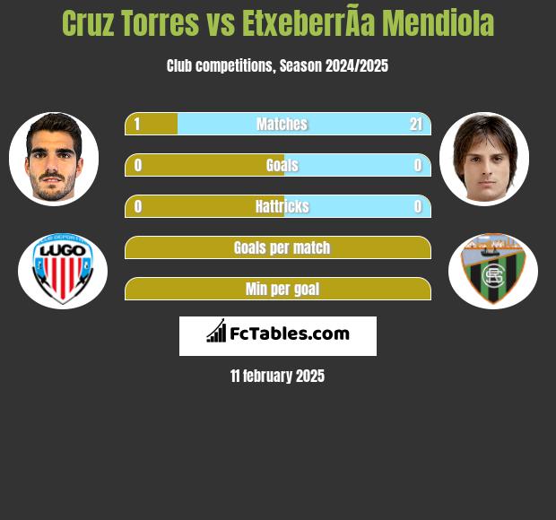 Cruz Torres vs EtxeberrÃ­a Mendiola h2h player stats