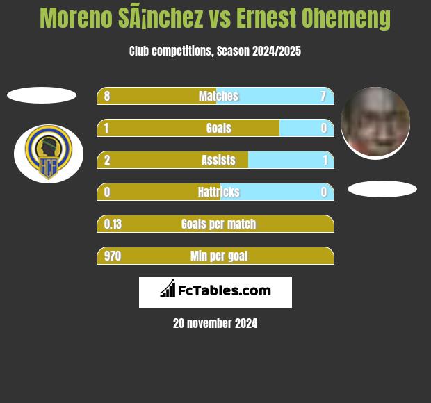 Moreno SÃ¡nchez vs Ernest Ohemeng h2h player stats