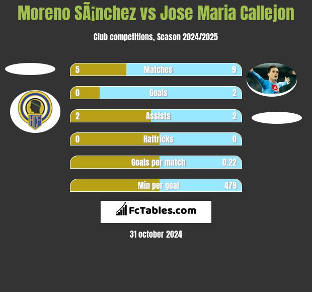 Moreno SÃ¡nchez vs Jose Maria Callejon h2h player stats