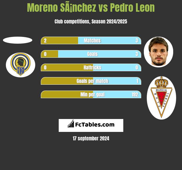 Moreno SÃ¡nchez vs Pedro Leon h2h player stats