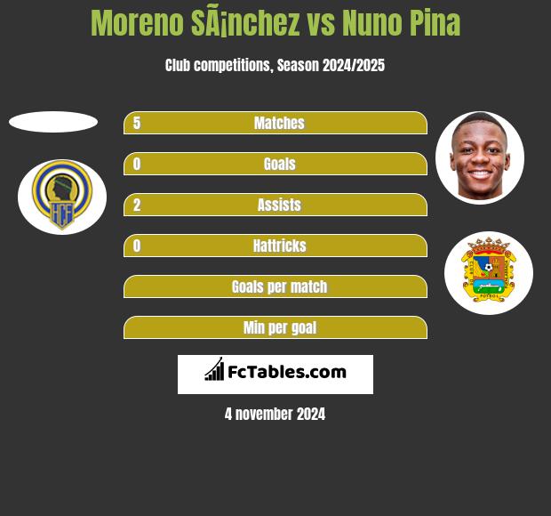 Moreno SÃ¡nchez vs Nuno Pina h2h player stats