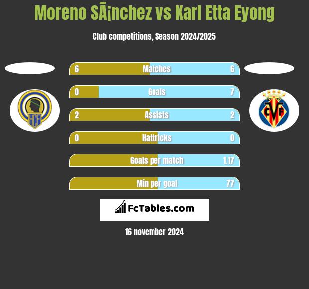 Moreno SÃ¡nchez vs Karl Etta Eyong h2h player stats