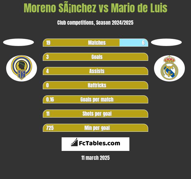 Moreno SÃ¡nchez vs Mario de Luis h2h player stats