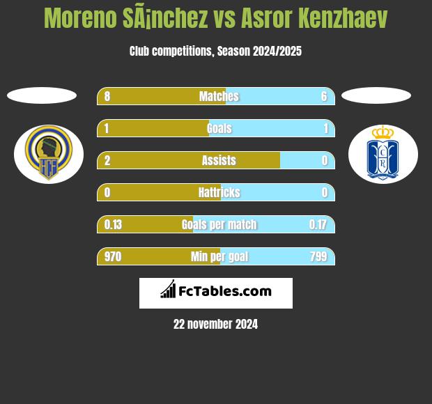 Moreno SÃ¡nchez vs Asror Kenzhaev h2h player stats