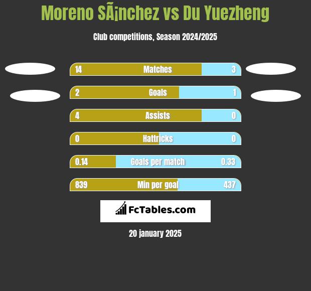 Moreno SÃ¡nchez vs Du Yuezheng h2h player stats