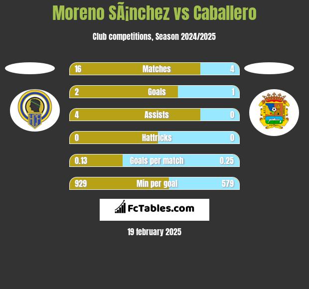 Moreno SÃ¡nchez vs Caballero h2h player stats