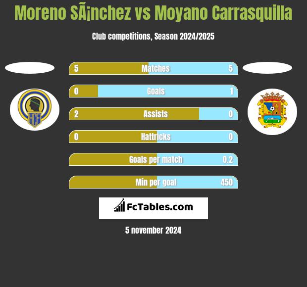 Moreno SÃ¡nchez vs Moyano Carrasquilla h2h player stats