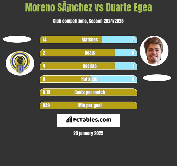 Moreno SÃ¡nchez vs Duarte Egea h2h player stats