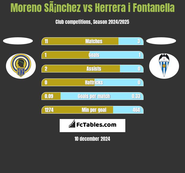 Moreno SÃ¡nchez vs Herrera i Fontanella h2h player stats