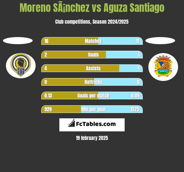 Moreno SÃ¡nchez vs Aguza Santiago h2h player stats