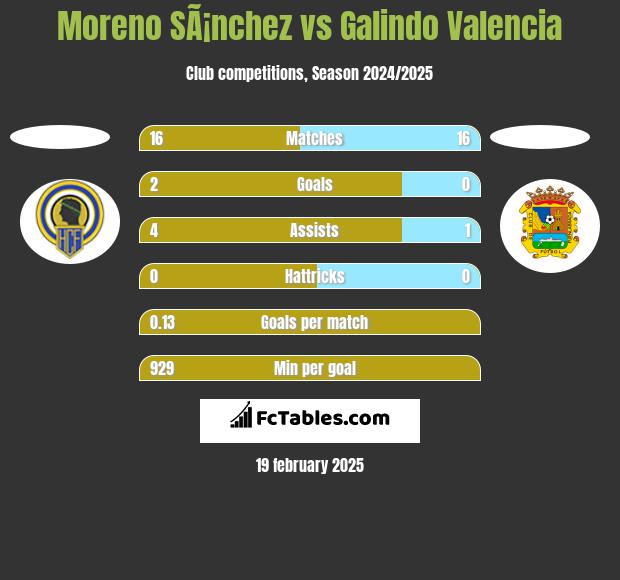 Moreno SÃ¡nchez vs Galindo Valencia h2h player stats