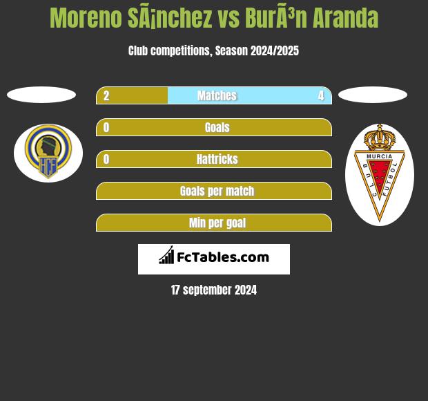 Moreno SÃ¡nchez vs BurÃ³n Aranda h2h player stats