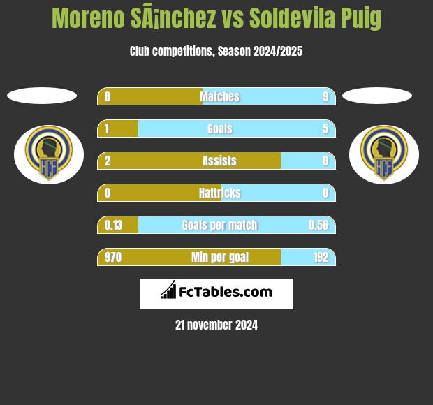 Moreno SÃ¡nchez vs Soldevila Puig h2h player stats