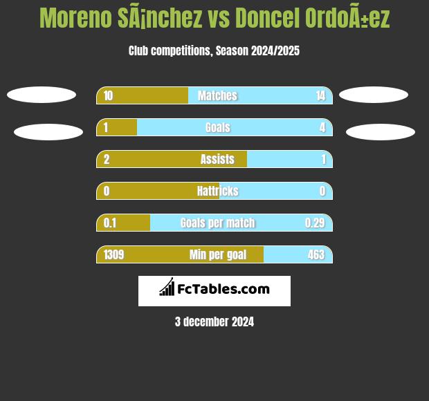 Moreno SÃ¡nchez vs Doncel OrdoÃ±ez h2h player stats