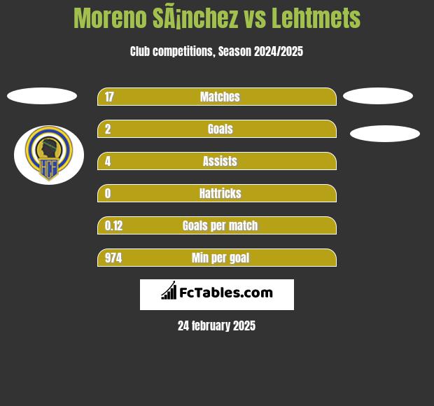 Moreno SÃ¡nchez vs Lehtmets h2h player stats