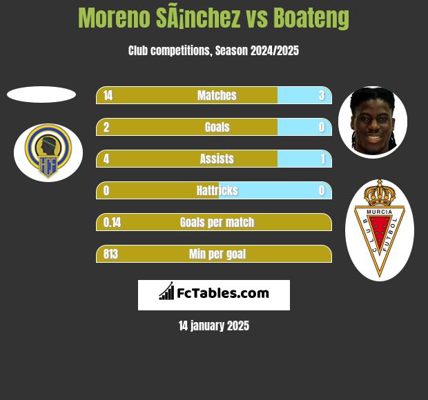 Moreno SÃ¡nchez vs Boateng h2h player stats