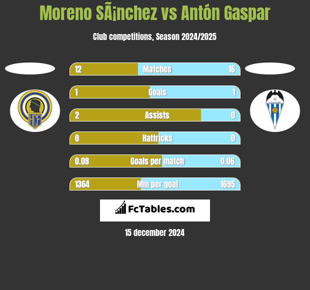 Moreno SÃ¡nchez vs Antón Gaspar h2h player stats