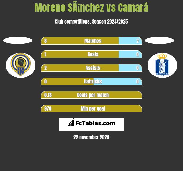 Moreno SÃ¡nchez vs Camará h2h player stats