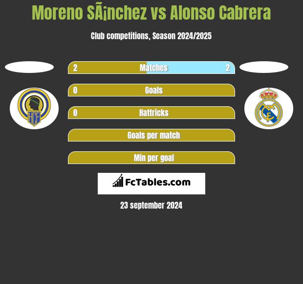 Moreno SÃ¡nchez vs Alonso Cabrera h2h player stats