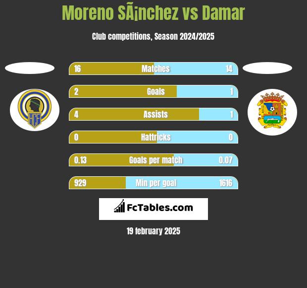 Moreno SÃ¡nchez vs Damar h2h player stats