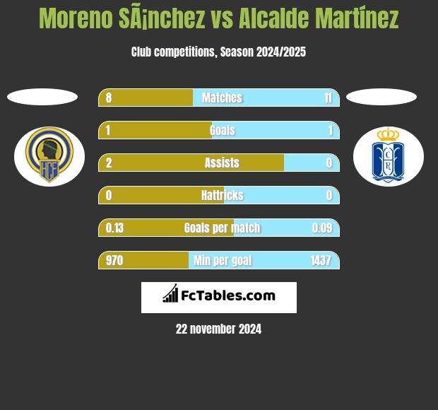 Moreno SÃ¡nchez vs Alcalde Martínez h2h player stats