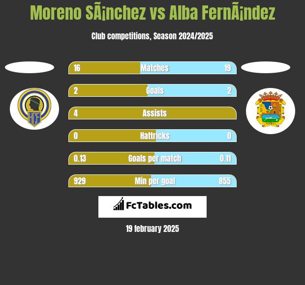 Moreno SÃ¡nchez vs Alba FernÃ¡ndez h2h player stats