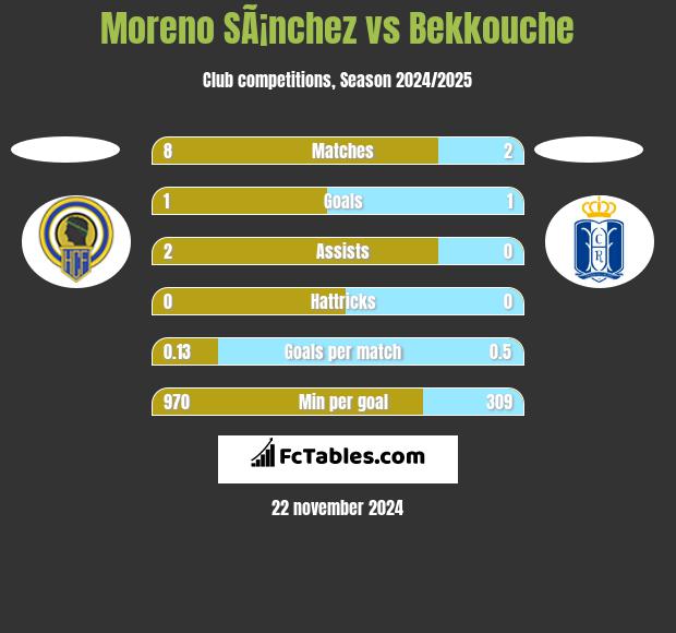 Moreno SÃ¡nchez vs Bekkouche h2h player stats