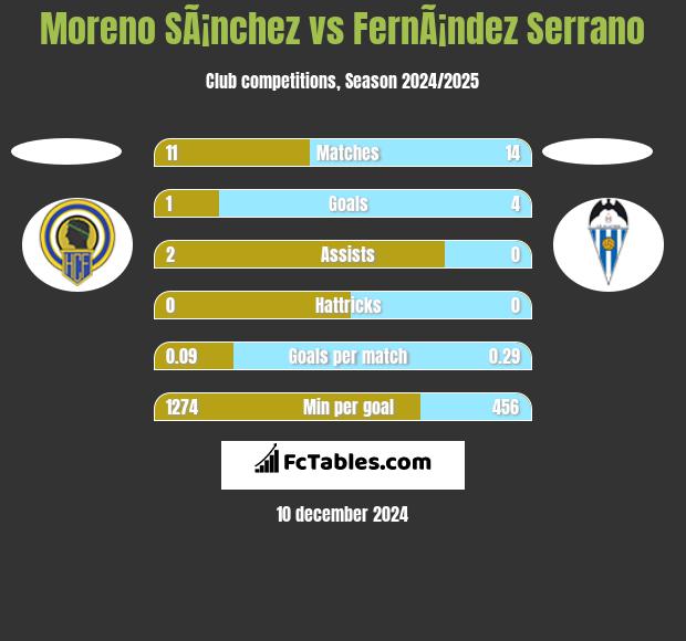 Moreno SÃ¡nchez vs FernÃ¡ndez Serrano h2h player stats