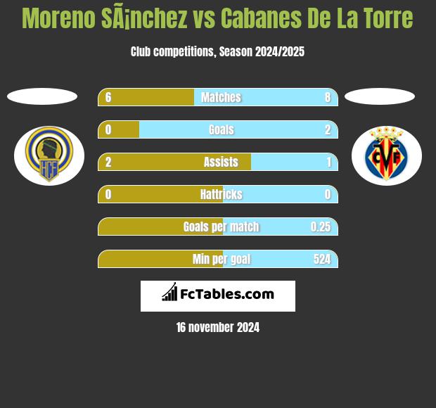 Moreno SÃ¡nchez vs Cabanes De La Torre h2h player stats