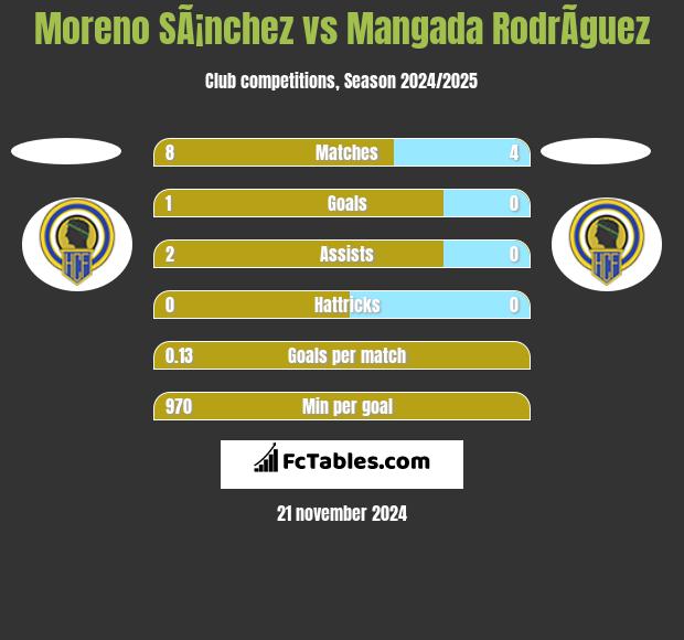 Moreno SÃ¡nchez vs Mangada RodrÃ­guez h2h player stats