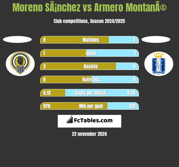 Moreno SÃ¡nchez vs Armero MontanÃ© h2h player stats