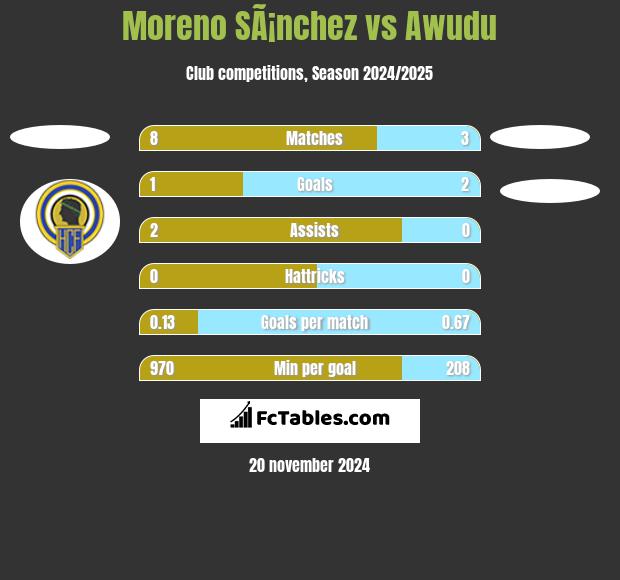 Moreno SÃ¡nchez vs Awudu h2h player stats