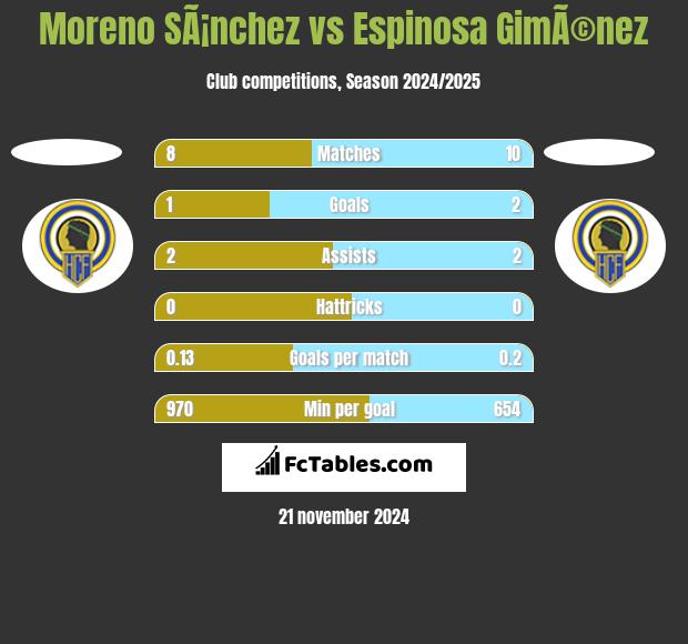 Moreno SÃ¡nchez vs Espinosa GimÃ©nez h2h player stats