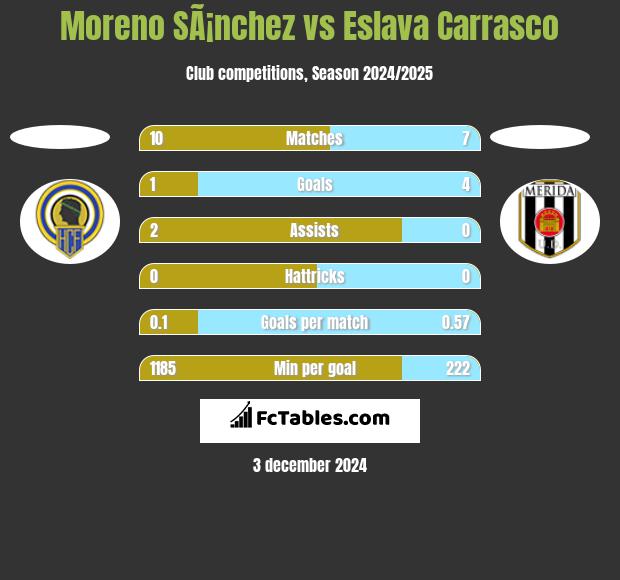 Moreno SÃ¡nchez vs Eslava Carrasco h2h player stats