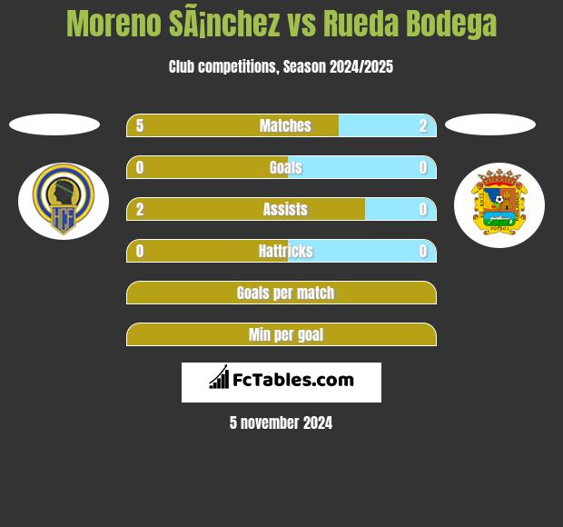 Moreno SÃ¡nchez vs Rueda Bodega h2h player stats