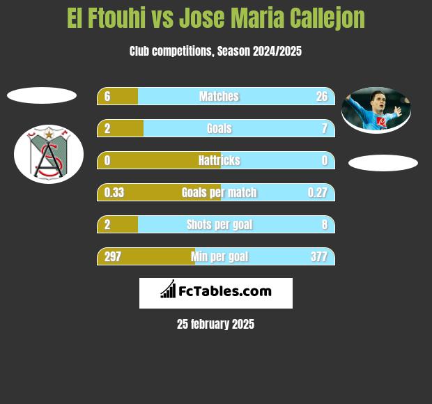 El Ftouhi vs Jose Maria Callejon h2h player stats