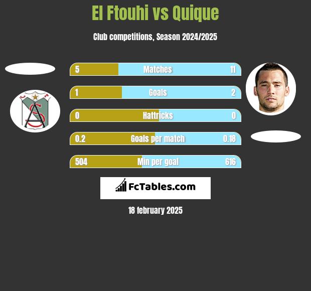 El Ftouhi vs Quique h2h player stats