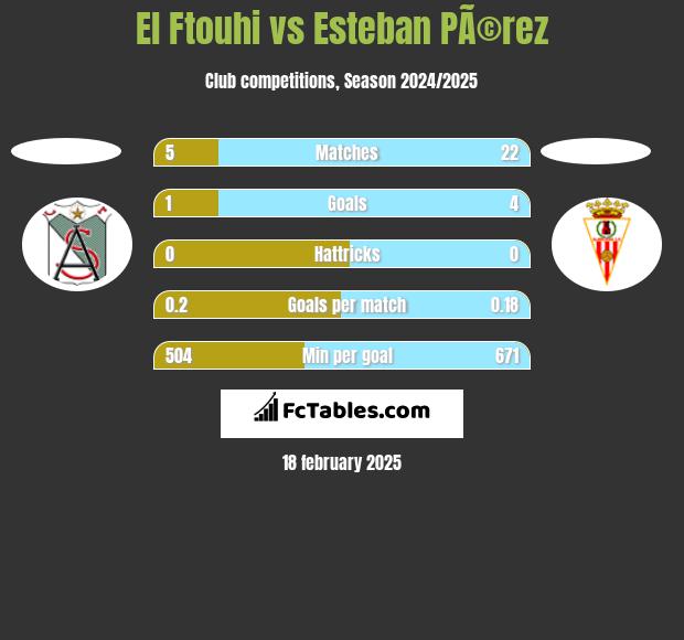 El Ftouhi vs Esteban PÃ©rez h2h player stats