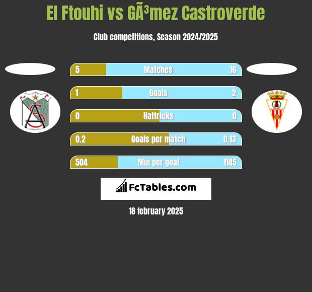 El Ftouhi vs GÃ³mez Castroverde h2h player stats