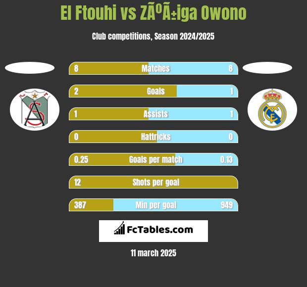 El Ftouhi vs ZÃºÃ±iga Owono h2h player stats