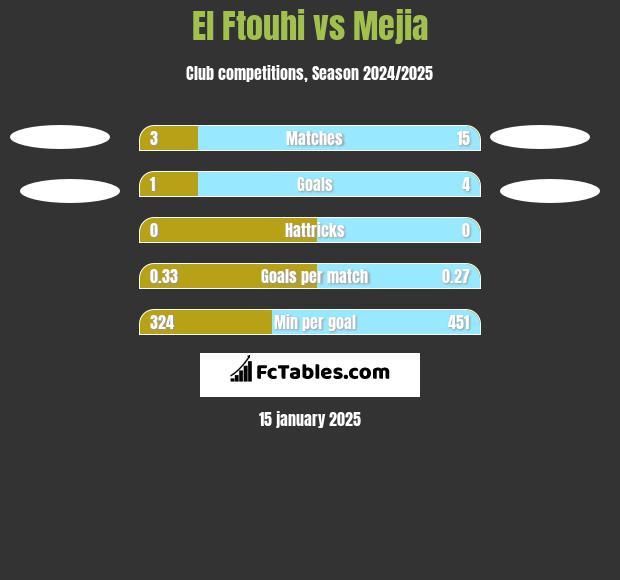 El Ftouhi vs Mejia h2h player stats